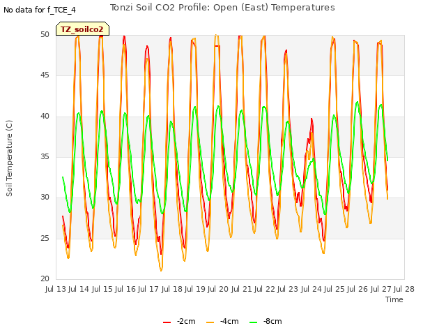 plot of Tonzi Soil CO2 Profile: Open (East) Temperatures