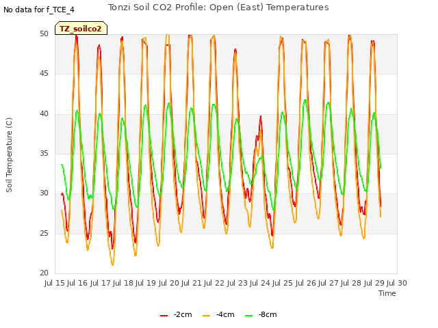 plot of Tonzi Soil CO2 Profile: Open (East) Temperatures