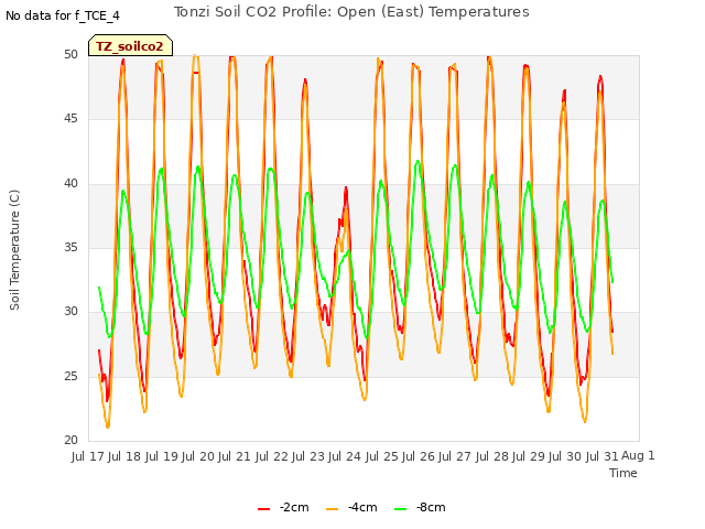 plot of Tonzi Soil CO2 Profile: Open (East) Temperatures