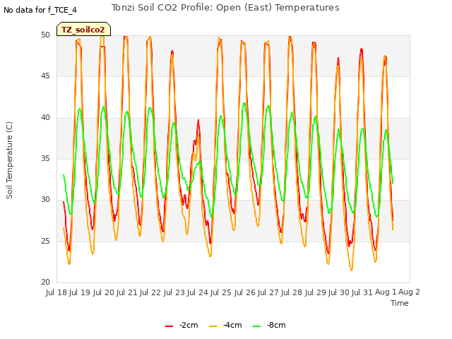 plot of Tonzi Soil CO2 Profile: Open (East) Temperatures