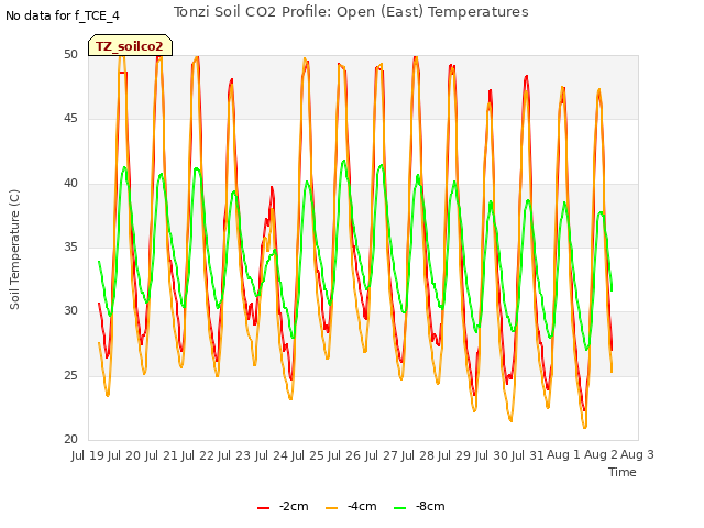 plot of Tonzi Soil CO2 Profile: Open (East) Temperatures