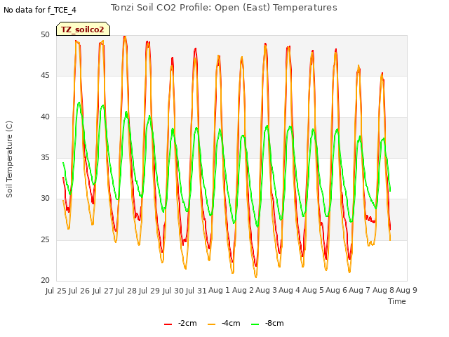 plot of Tonzi Soil CO2 Profile: Open (East) Temperatures