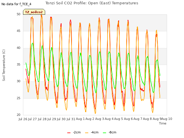 plot of Tonzi Soil CO2 Profile: Open (East) Temperatures