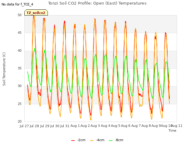 plot of Tonzi Soil CO2 Profile: Open (East) Temperatures
