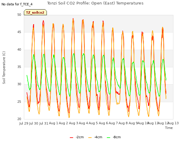 plot of Tonzi Soil CO2 Profile: Open (East) Temperatures