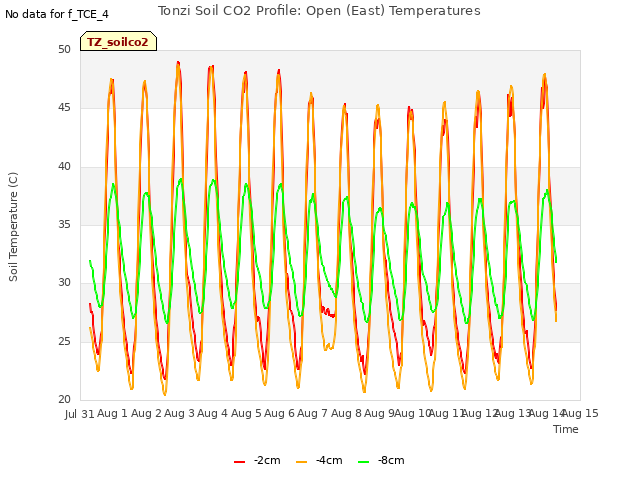 plot of Tonzi Soil CO2 Profile: Open (East) Temperatures