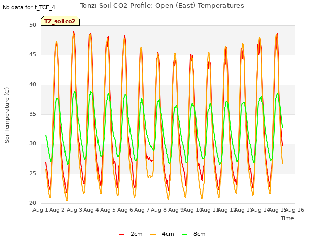 plot of Tonzi Soil CO2 Profile: Open (East) Temperatures