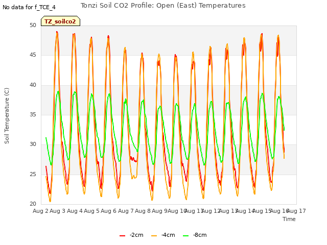 plot of Tonzi Soil CO2 Profile: Open (East) Temperatures