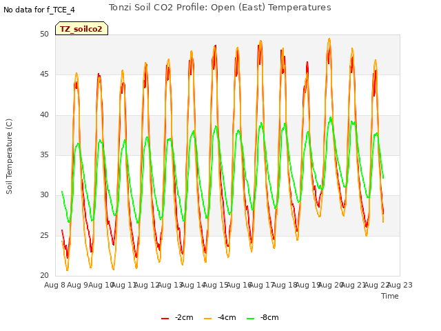 plot of Tonzi Soil CO2 Profile: Open (East) Temperatures