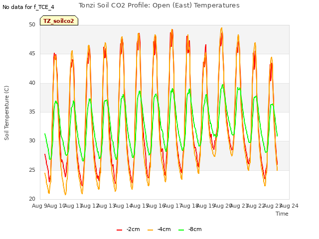 plot of Tonzi Soil CO2 Profile: Open (East) Temperatures