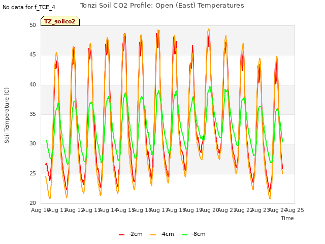 plot of Tonzi Soil CO2 Profile: Open (East) Temperatures