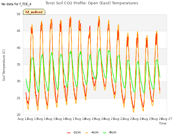 plot of Tonzi Soil CO2 Profile: Open (East) Temperatures