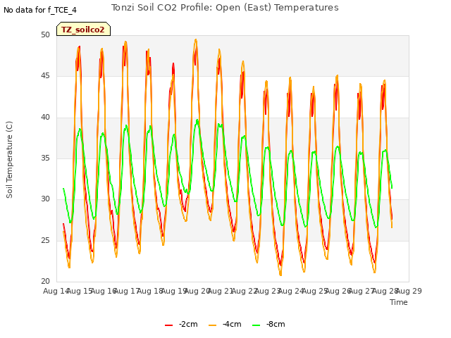 plot of Tonzi Soil CO2 Profile: Open (East) Temperatures