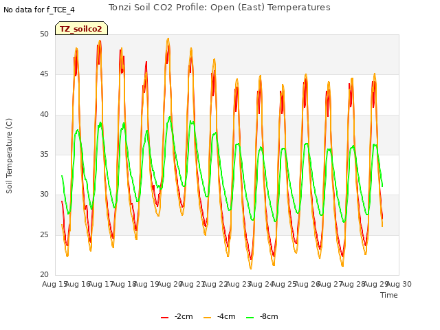 plot of Tonzi Soil CO2 Profile: Open (East) Temperatures