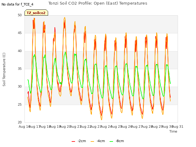 plot of Tonzi Soil CO2 Profile: Open (East) Temperatures