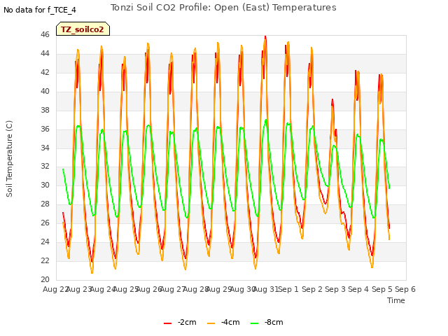 plot of Tonzi Soil CO2 Profile: Open (East) Temperatures