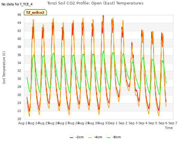 plot of Tonzi Soil CO2 Profile: Open (East) Temperatures