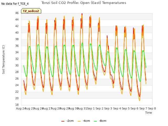 plot of Tonzi Soil CO2 Profile: Open (East) Temperatures