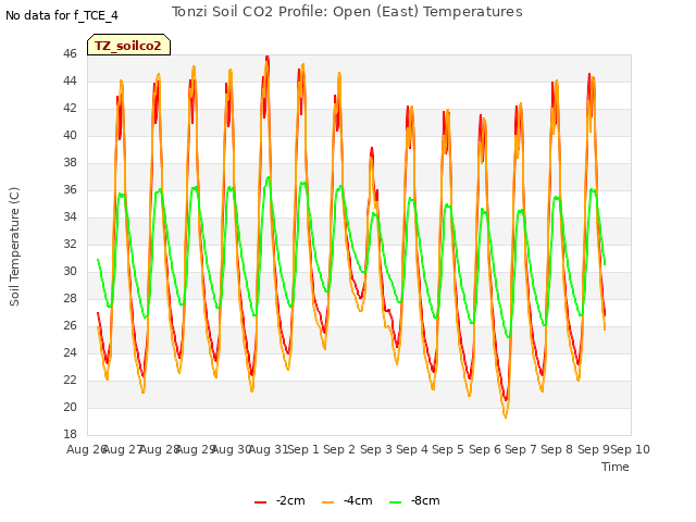 plot of Tonzi Soil CO2 Profile: Open (East) Temperatures