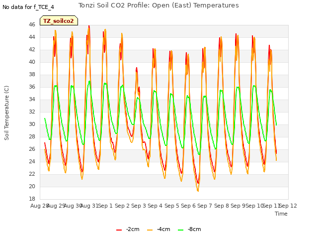 plot of Tonzi Soil CO2 Profile: Open (East) Temperatures