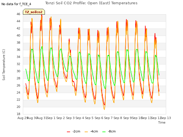 plot of Tonzi Soil CO2 Profile: Open (East) Temperatures