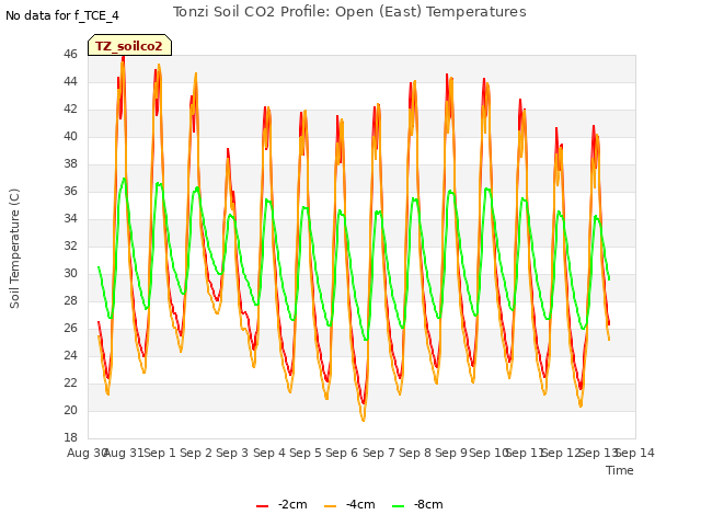 plot of Tonzi Soil CO2 Profile: Open (East) Temperatures