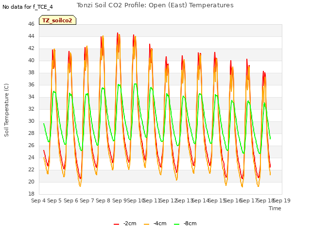 plot of Tonzi Soil CO2 Profile: Open (East) Temperatures