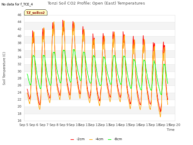 plot of Tonzi Soil CO2 Profile: Open (East) Temperatures