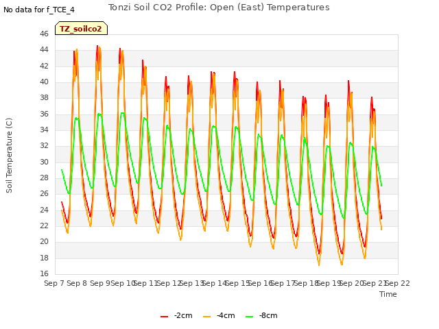 plot of Tonzi Soil CO2 Profile: Open (East) Temperatures