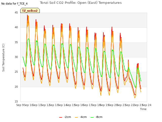 plot of Tonzi Soil CO2 Profile: Open (East) Temperatures