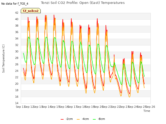 plot of Tonzi Soil CO2 Profile: Open (East) Temperatures