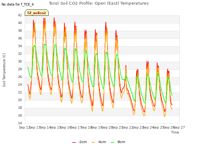 plot of Tonzi Soil CO2 Profile: Open (East) Temperatures