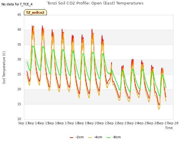 plot of Tonzi Soil CO2 Profile: Open (East) Temperatures