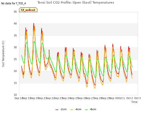 plot of Tonzi Soil CO2 Profile: Open (East) Temperatures