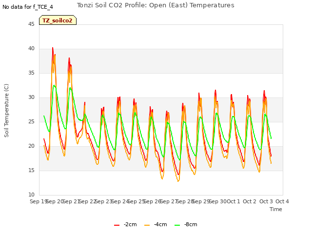 plot of Tonzi Soil CO2 Profile: Open (East) Temperatures