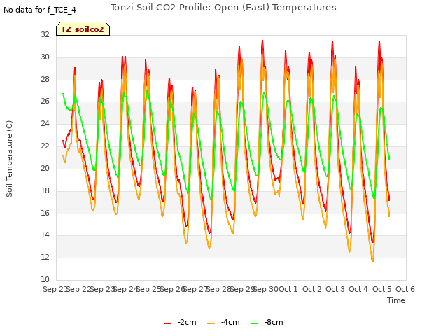 plot of Tonzi Soil CO2 Profile: Open (East) Temperatures