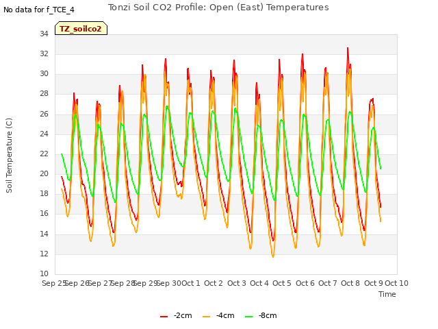 plot of Tonzi Soil CO2 Profile: Open (East) Temperatures