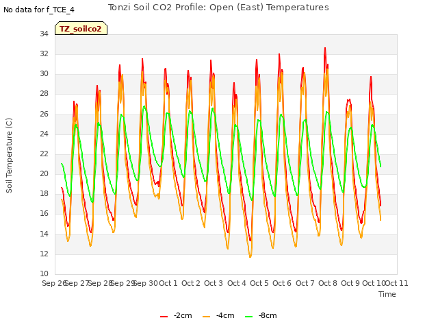 plot of Tonzi Soil CO2 Profile: Open (East) Temperatures