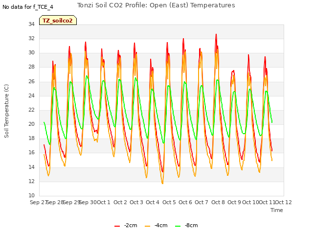 plot of Tonzi Soil CO2 Profile: Open (East) Temperatures