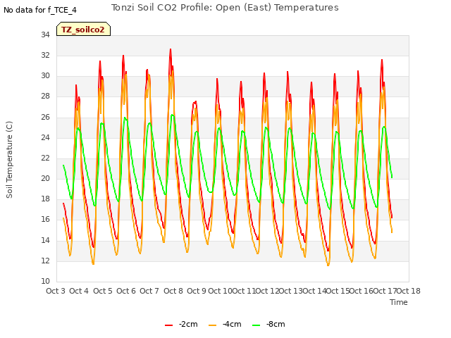 plot of Tonzi Soil CO2 Profile: Open (East) Temperatures