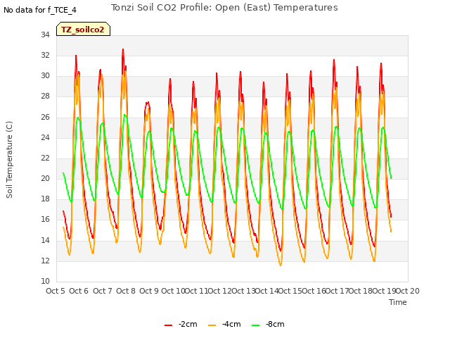 plot of Tonzi Soil CO2 Profile: Open (East) Temperatures