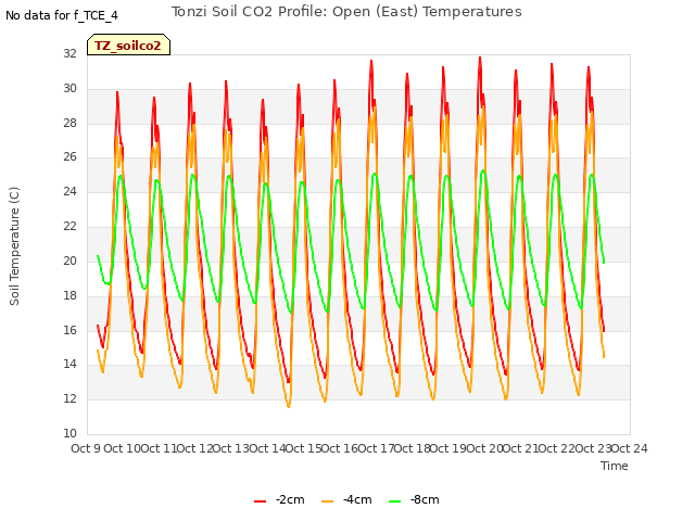 plot of Tonzi Soil CO2 Profile: Open (East) Temperatures