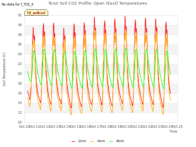 plot of Tonzi Soil CO2 Profile: Open (East) Temperatures