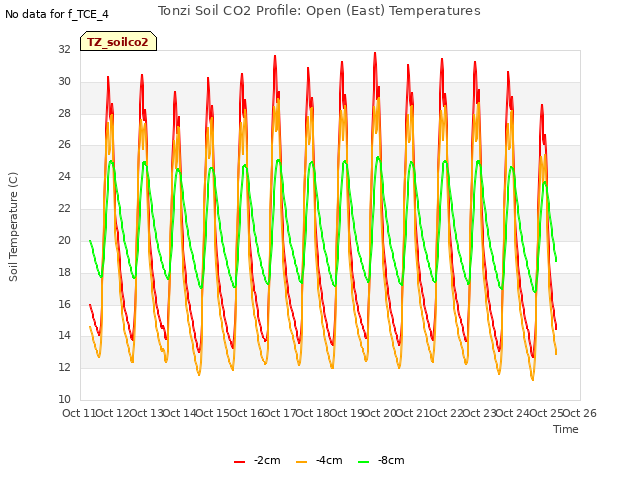 plot of Tonzi Soil CO2 Profile: Open (East) Temperatures