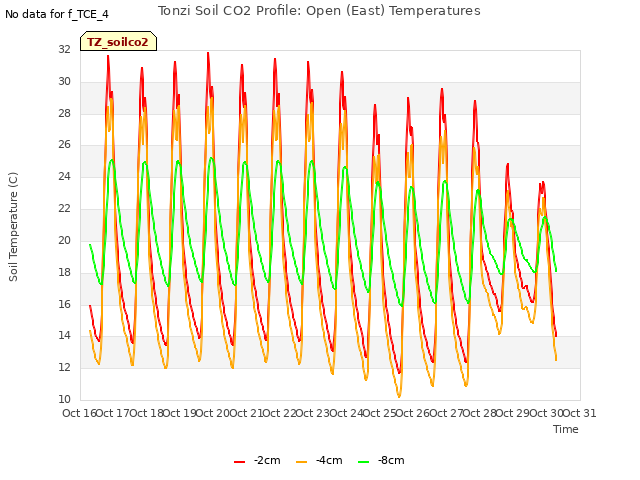 plot of Tonzi Soil CO2 Profile: Open (East) Temperatures