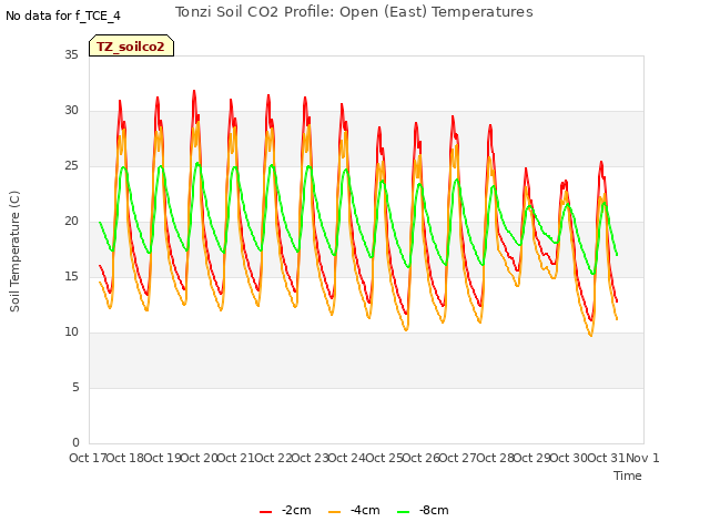 plot of Tonzi Soil CO2 Profile: Open (East) Temperatures