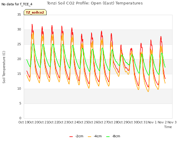 plot of Tonzi Soil CO2 Profile: Open (East) Temperatures