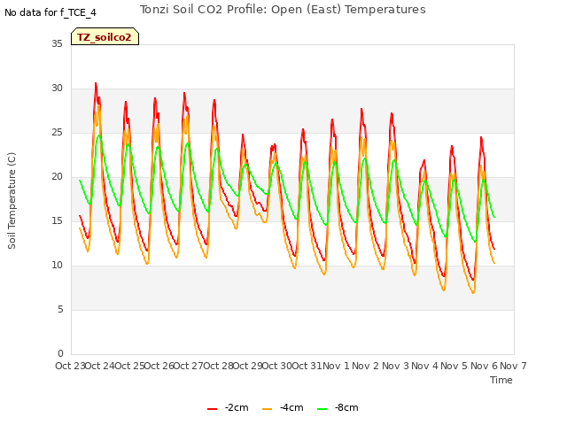 plot of Tonzi Soil CO2 Profile: Open (East) Temperatures