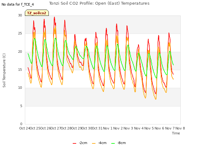 plot of Tonzi Soil CO2 Profile: Open (East) Temperatures