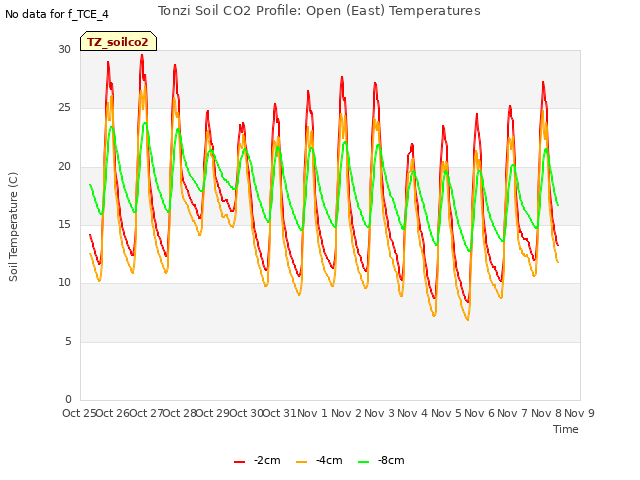 plot of Tonzi Soil CO2 Profile: Open (East) Temperatures